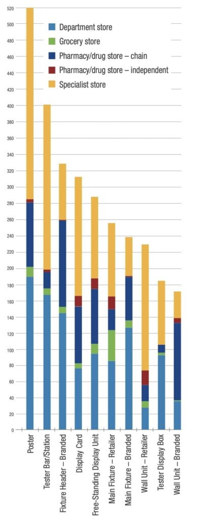 Number of top ten display types used by retail channel