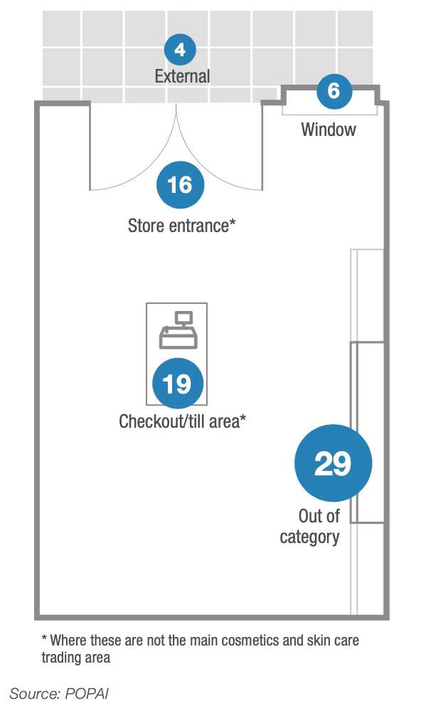 display locations