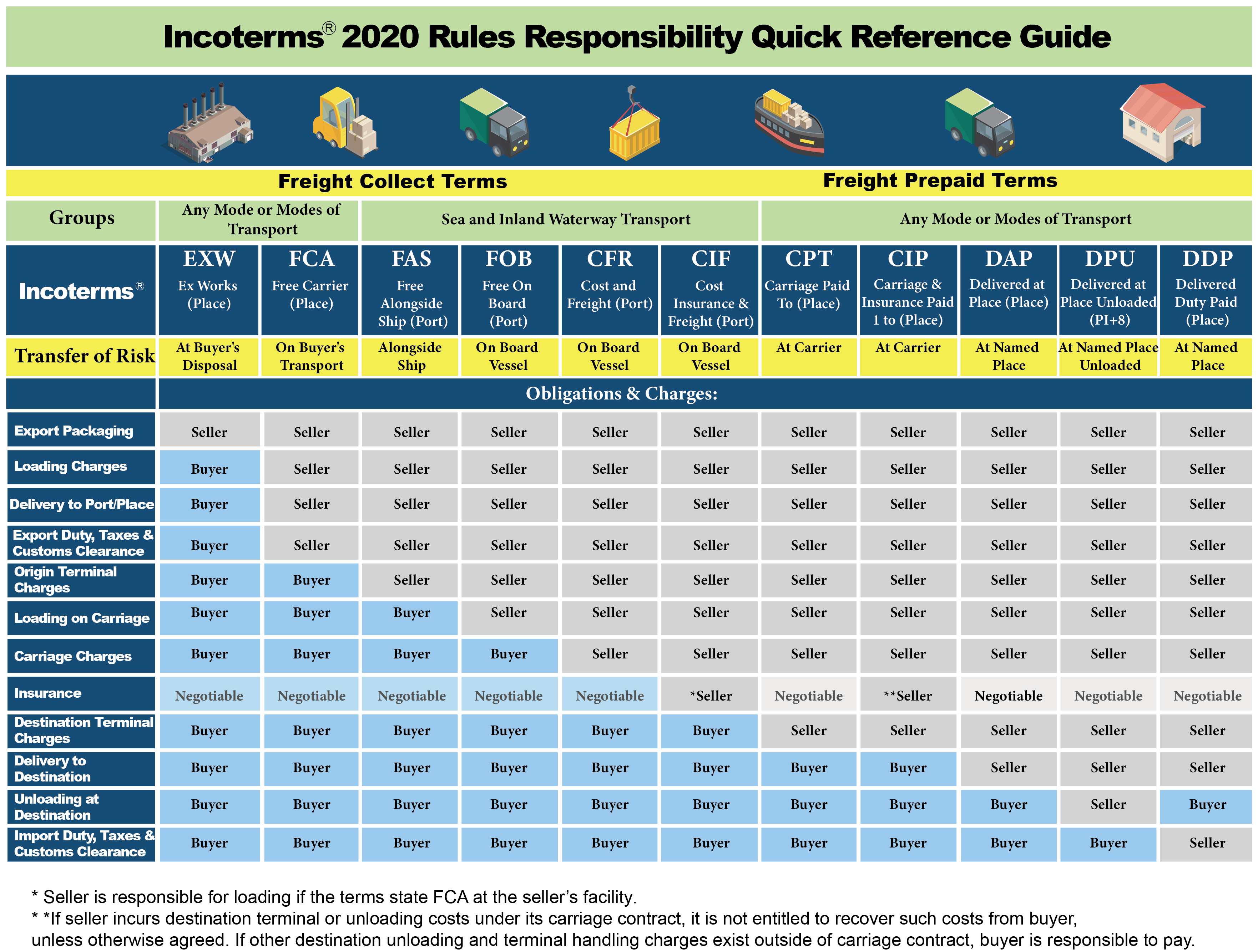 International Trade Terms