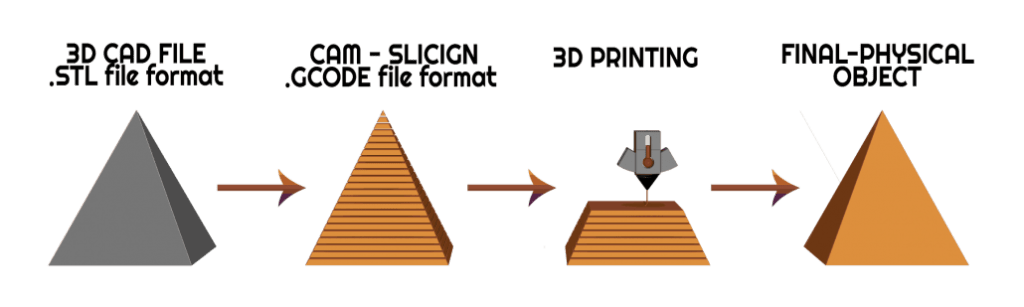 3d printing process