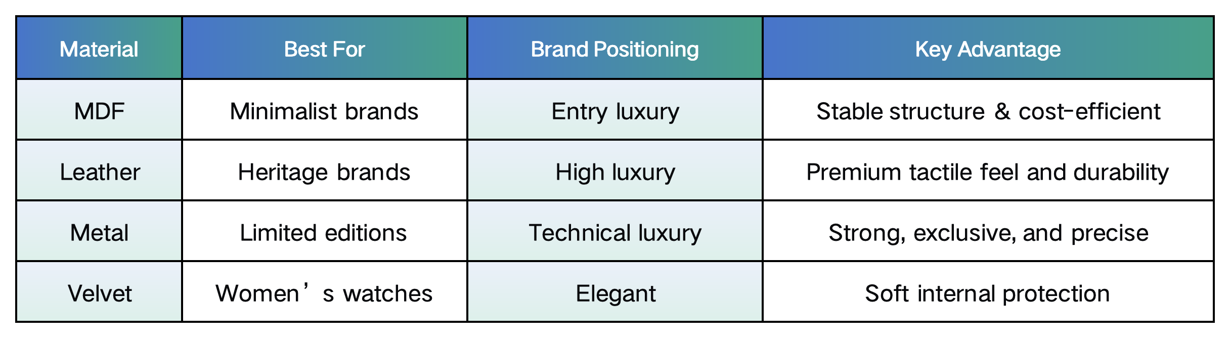 Custom luxury watch box material comparison chart showing MDF, leather, metal, and velvet with brand positioning and key advantages