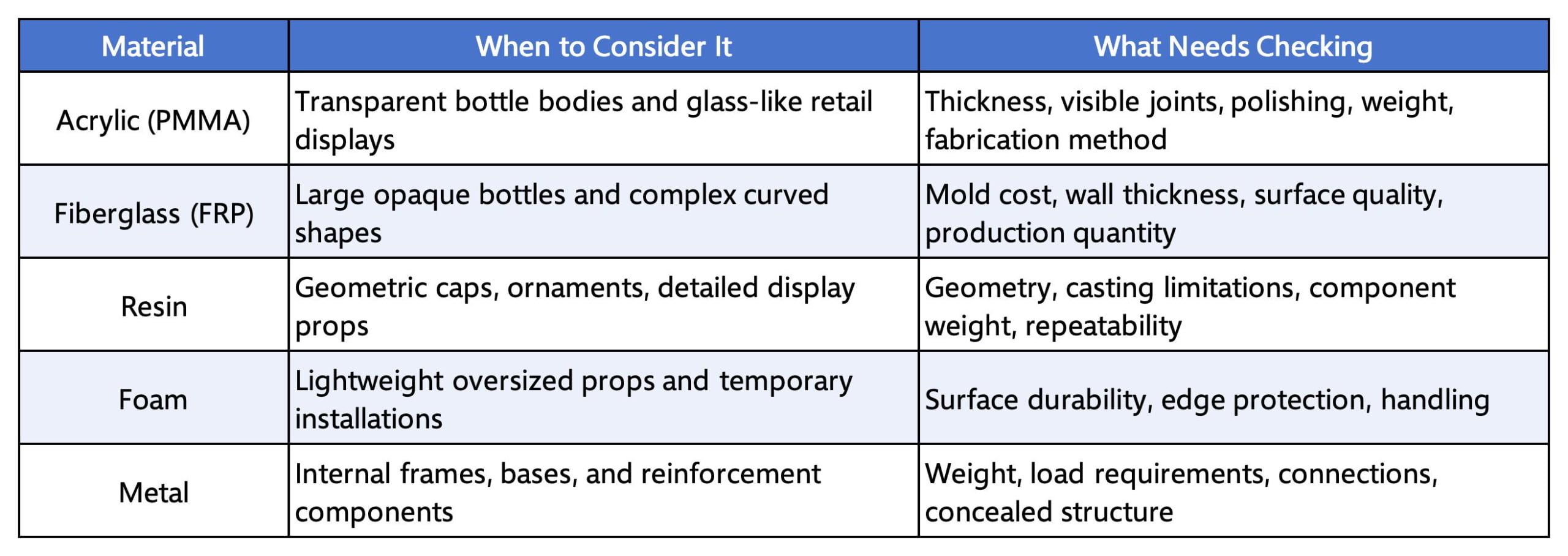 Comparison table of acrylic, fiberglass, resin, foam, and metal for giant perfume bottle displays, showing applications and key manufacturing considerations.
